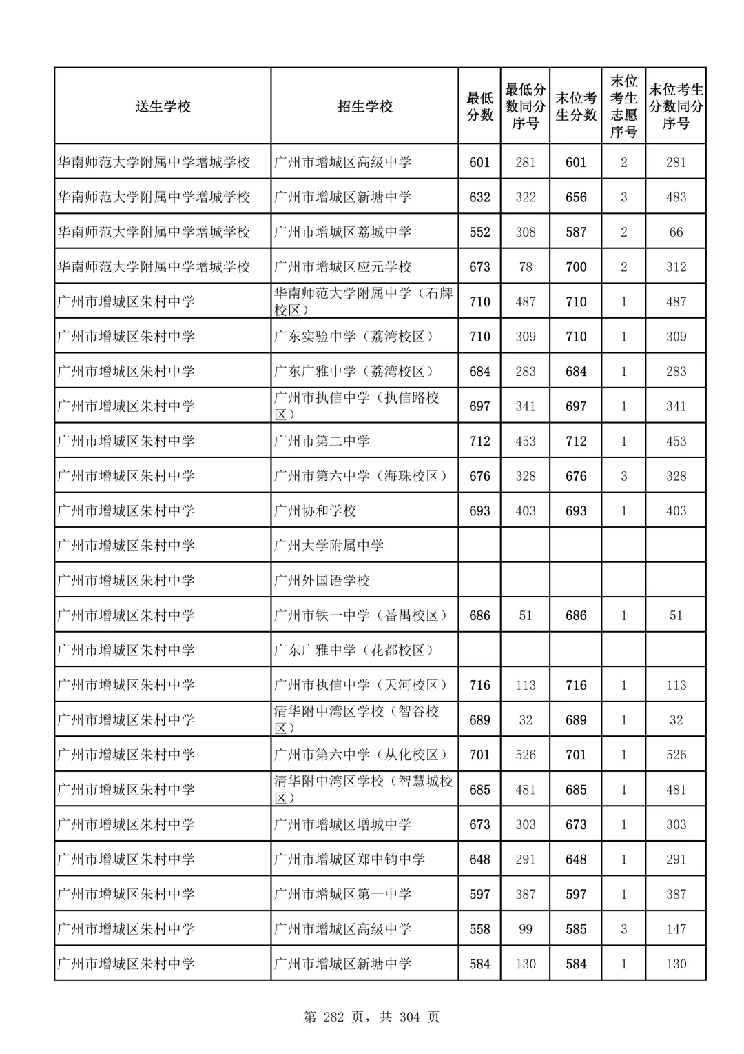 2026广州中考第二批次录取分数线汇总!-第283张图片-四季读书网
