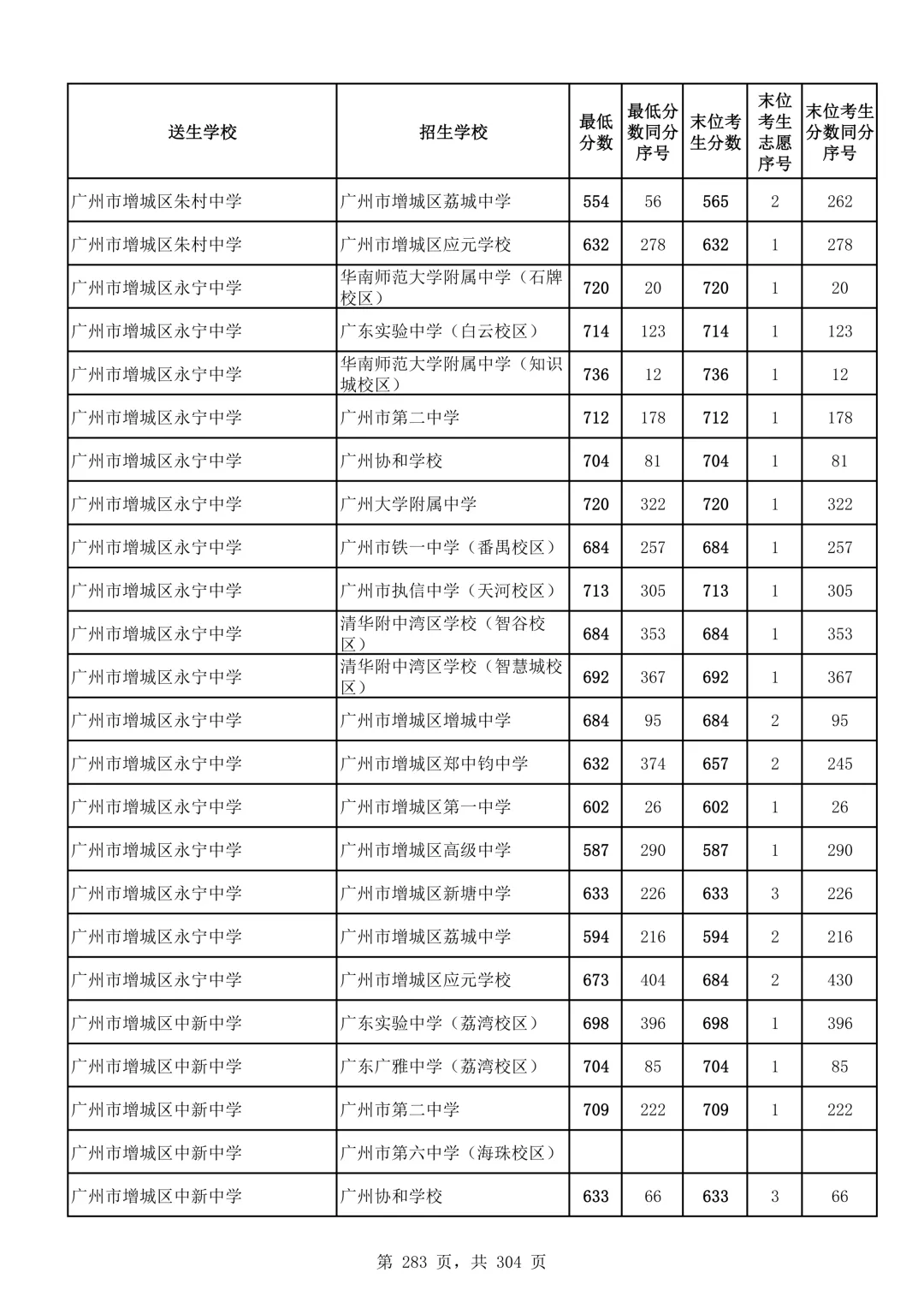 2026广州中考第二批次录取分数线汇总!-第284张图片-四季读书网