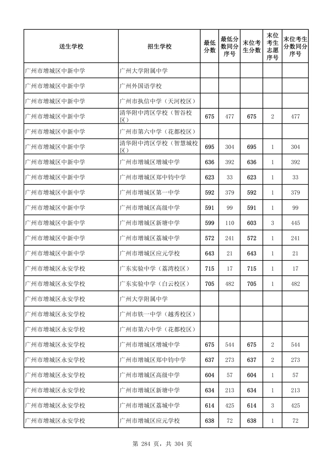 2026广州中考第二批次录取分数线汇总!-第285张图片-四季读书网