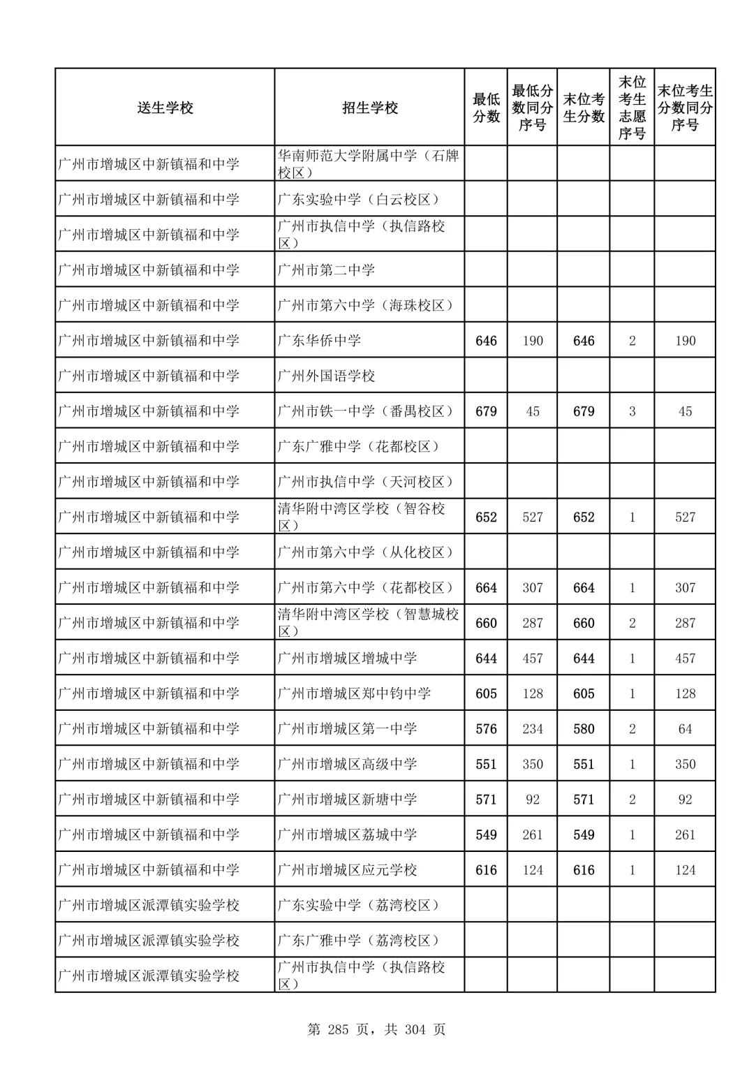 2026广州中考第二批次录取分数线汇总!-第286张图片-四季读书网