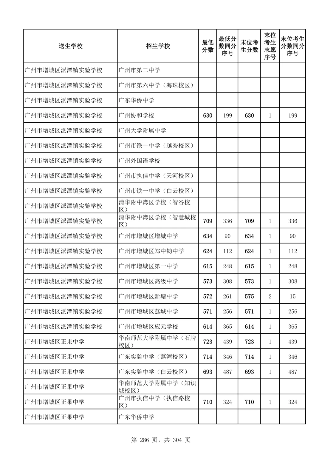 2026广州中考第二批次录取分数线汇总!-第287张图片-四季读书网