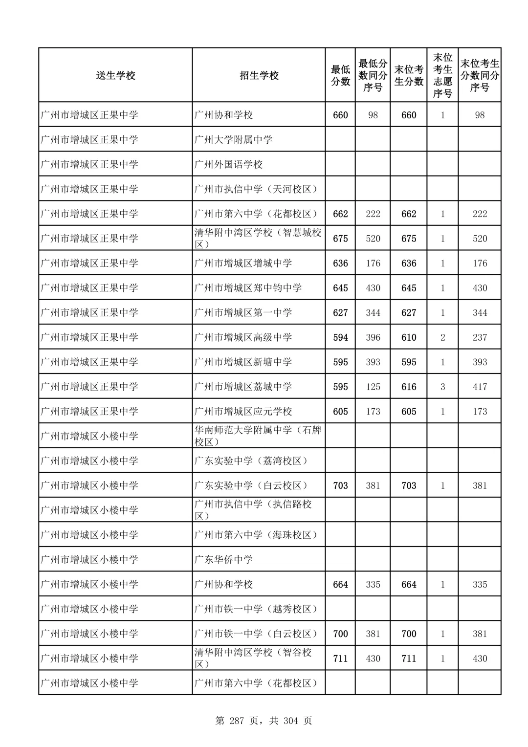 2026广州中考第二批次录取分数线汇总!-第288张图片-四季读书网