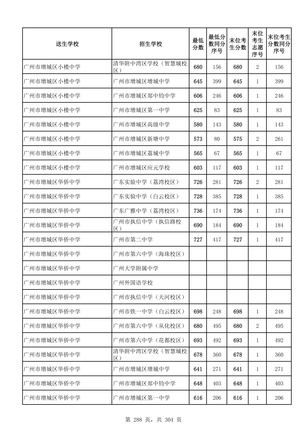 2026广州中考第二批次录取分数线汇总!-第289张图片-四季读书网