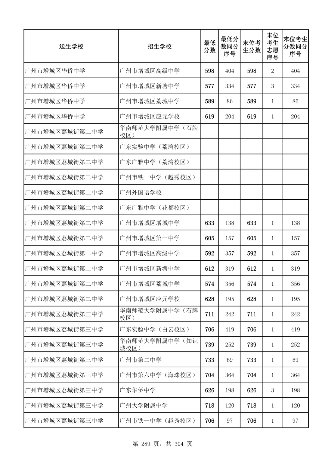2026广州中考第二批次录取分数线汇总!-第290张图片-四季读书网