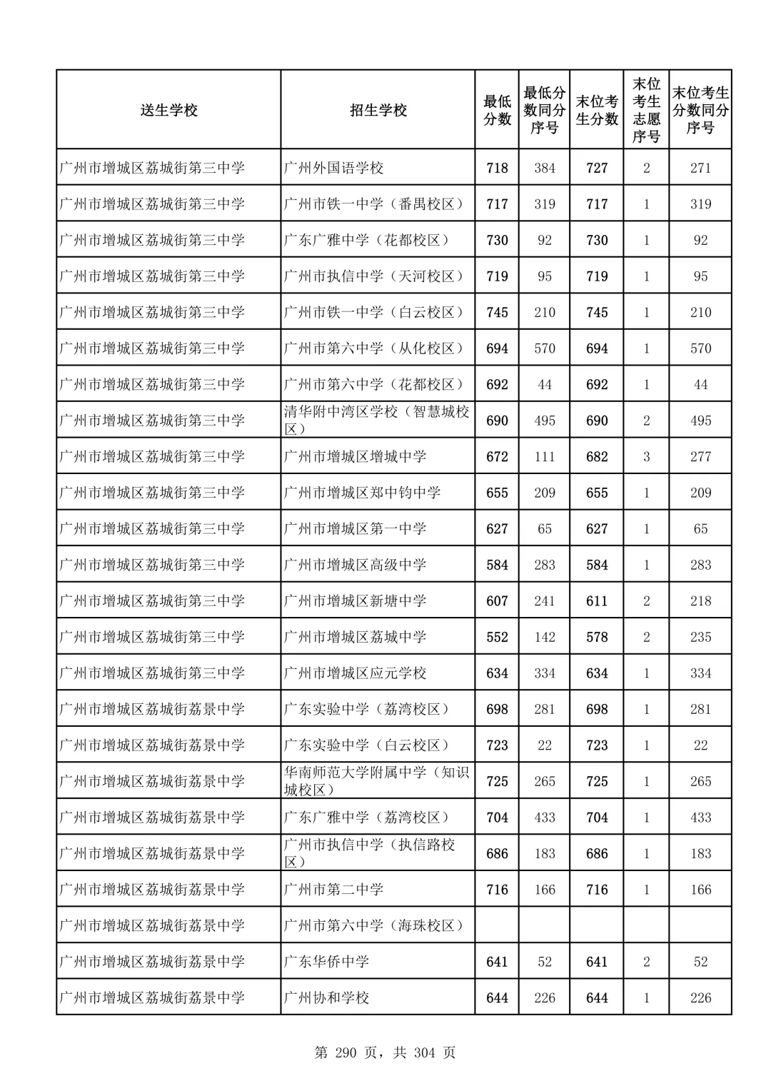 2026广州中考第二批次录取分数线汇总!-第291张图片-四季读书网