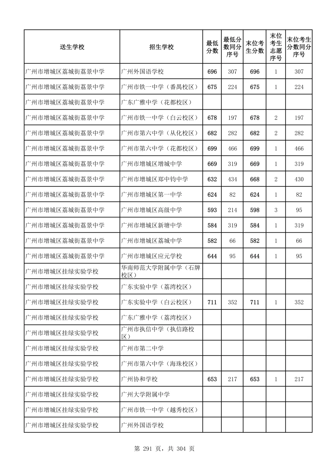 2026广州中考第二批次录取分数线汇总!-第292张图片-四季读书网
