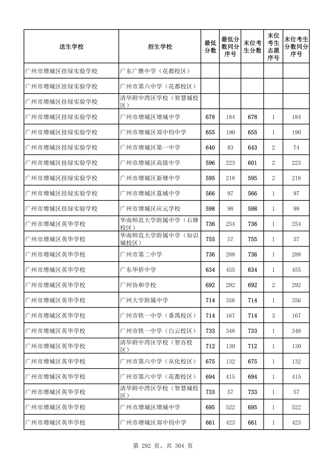 2026广州中考第二批次录取分数线汇总!-第293张图片-四季读书网