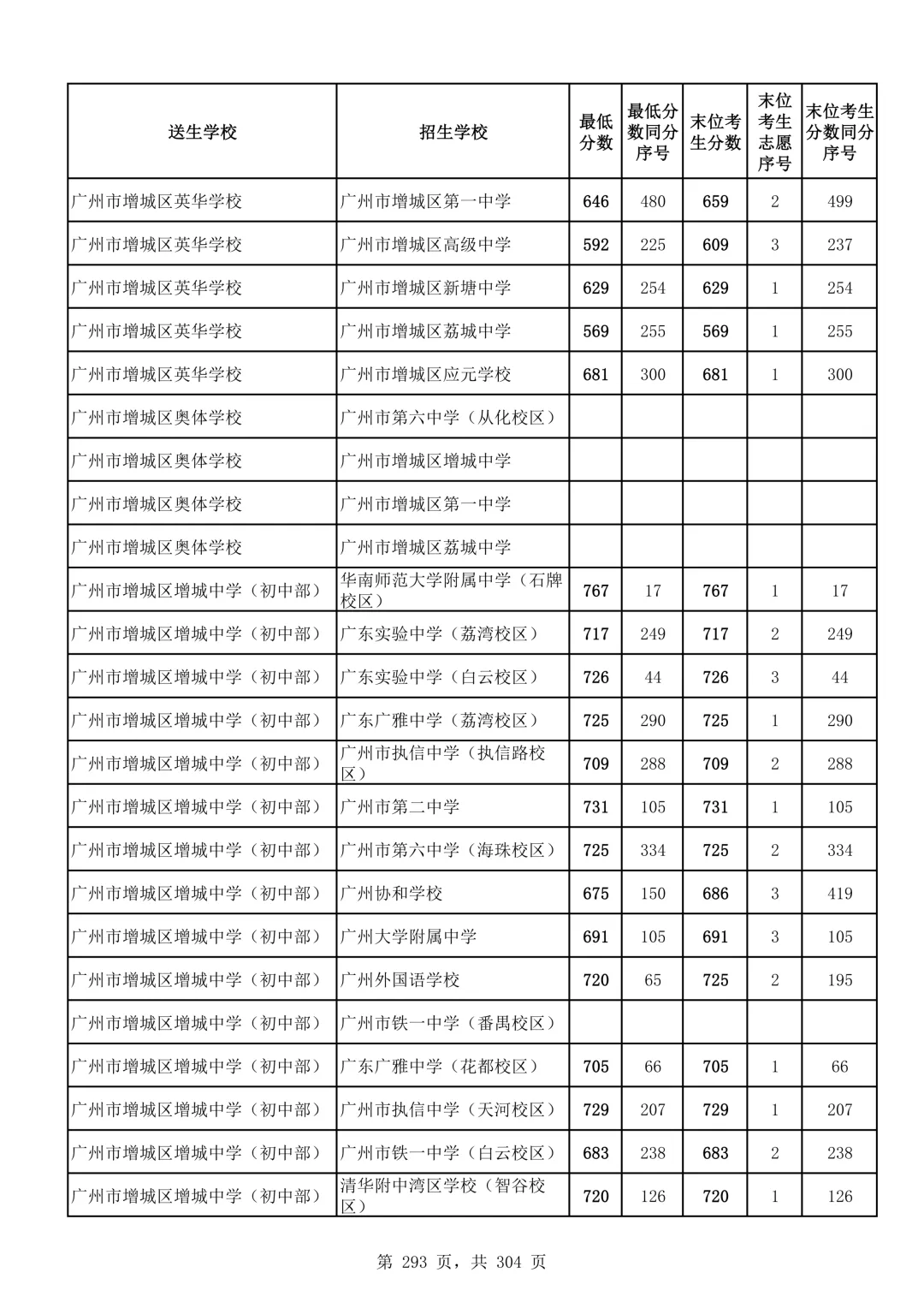 2026广州中考第二批次录取分数线汇总!-第294张图片-四季读书网