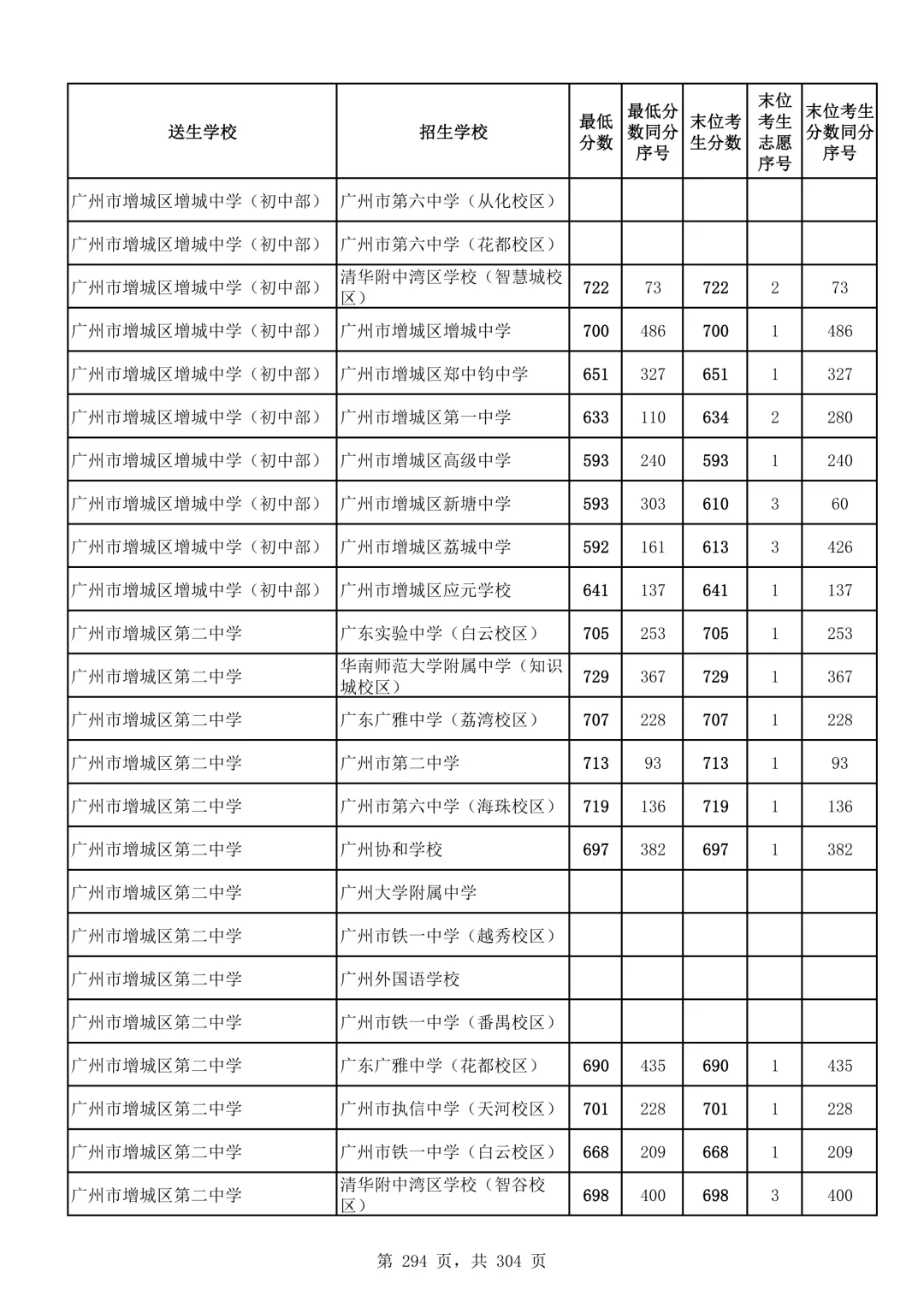 2026广州中考第二批次录取分数线汇总!-第295张图片-四季读书网