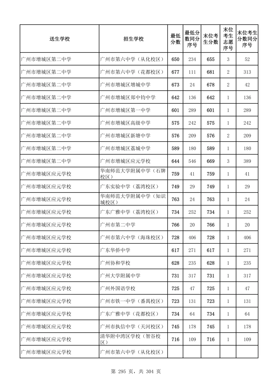 2026广州中考第二批次录取分数线汇总!-第296张图片-四季读书网