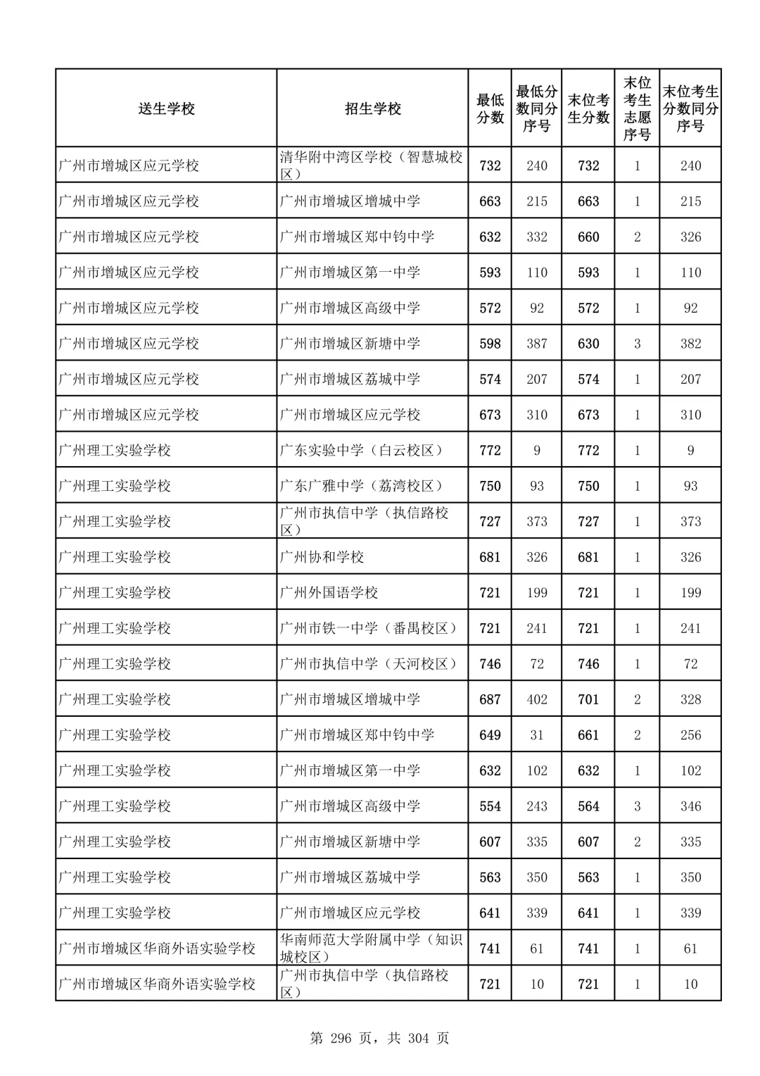 2026广州中考第二批次录取分数线汇总!-第297张图片-四季读书网