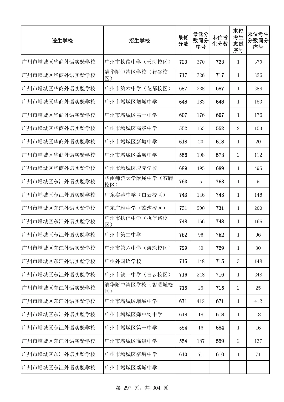 2026广州中考第二批次录取分数线汇总!-第298张图片-四季读书网
