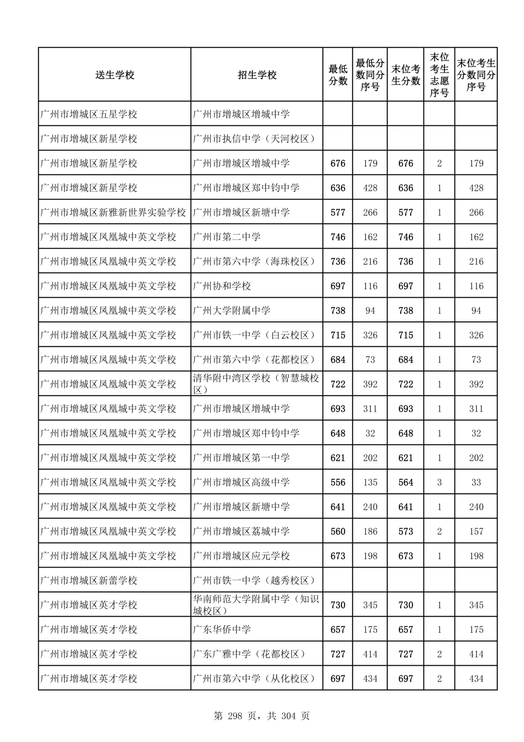 2026广州中考第二批次录取分数线汇总!-第299张图片-四季读书网