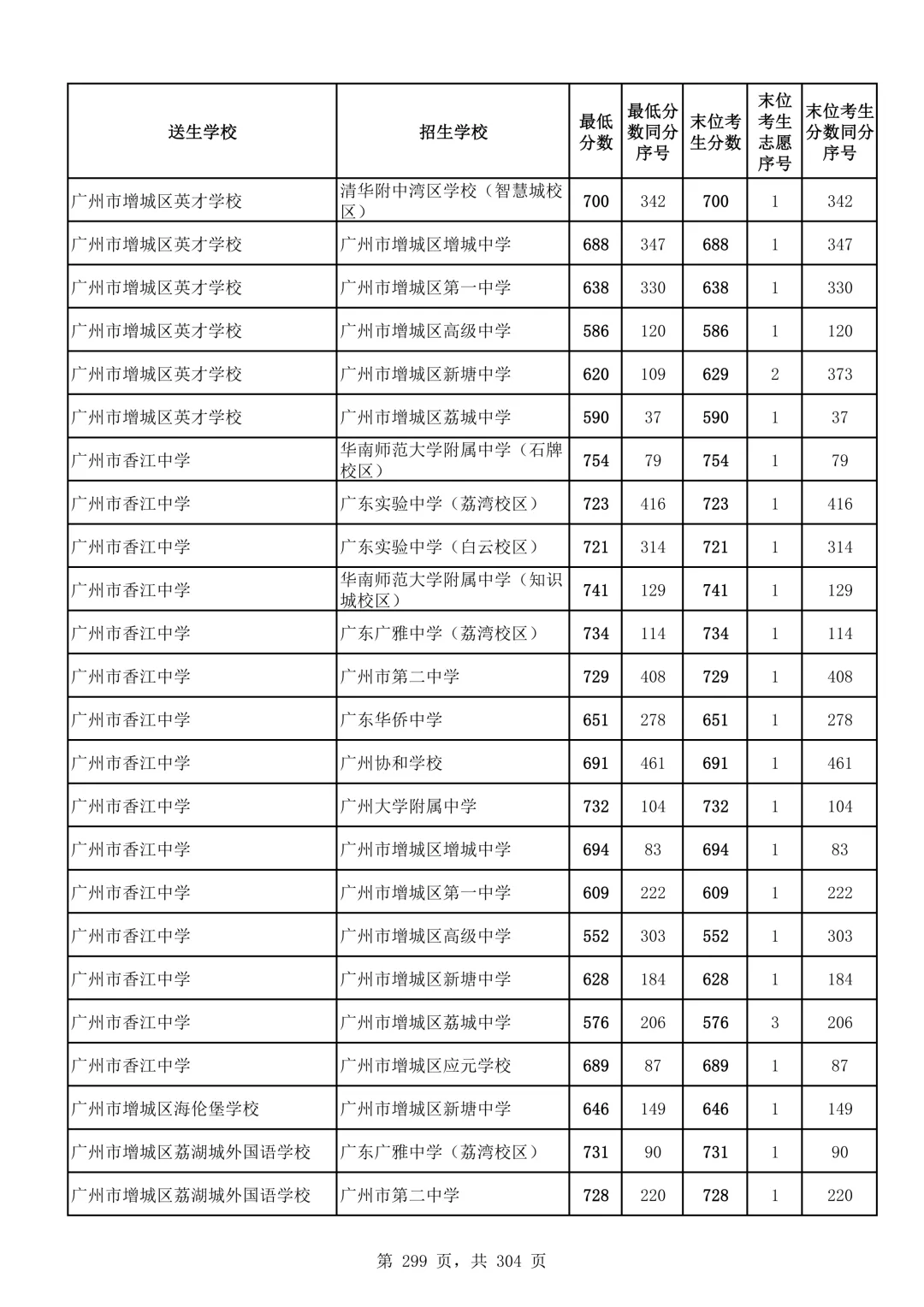 2026广州中考第二批次录取分数线汇总!-第300张图片-四季读书网
