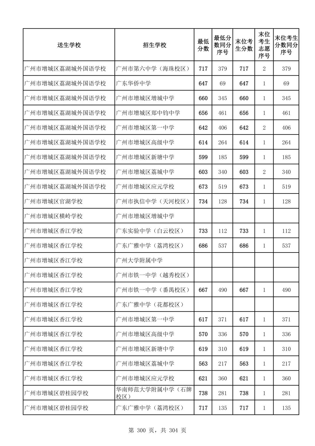 2026广州中考第二批次录取分数线汇总!-第301张图片-四季读书网