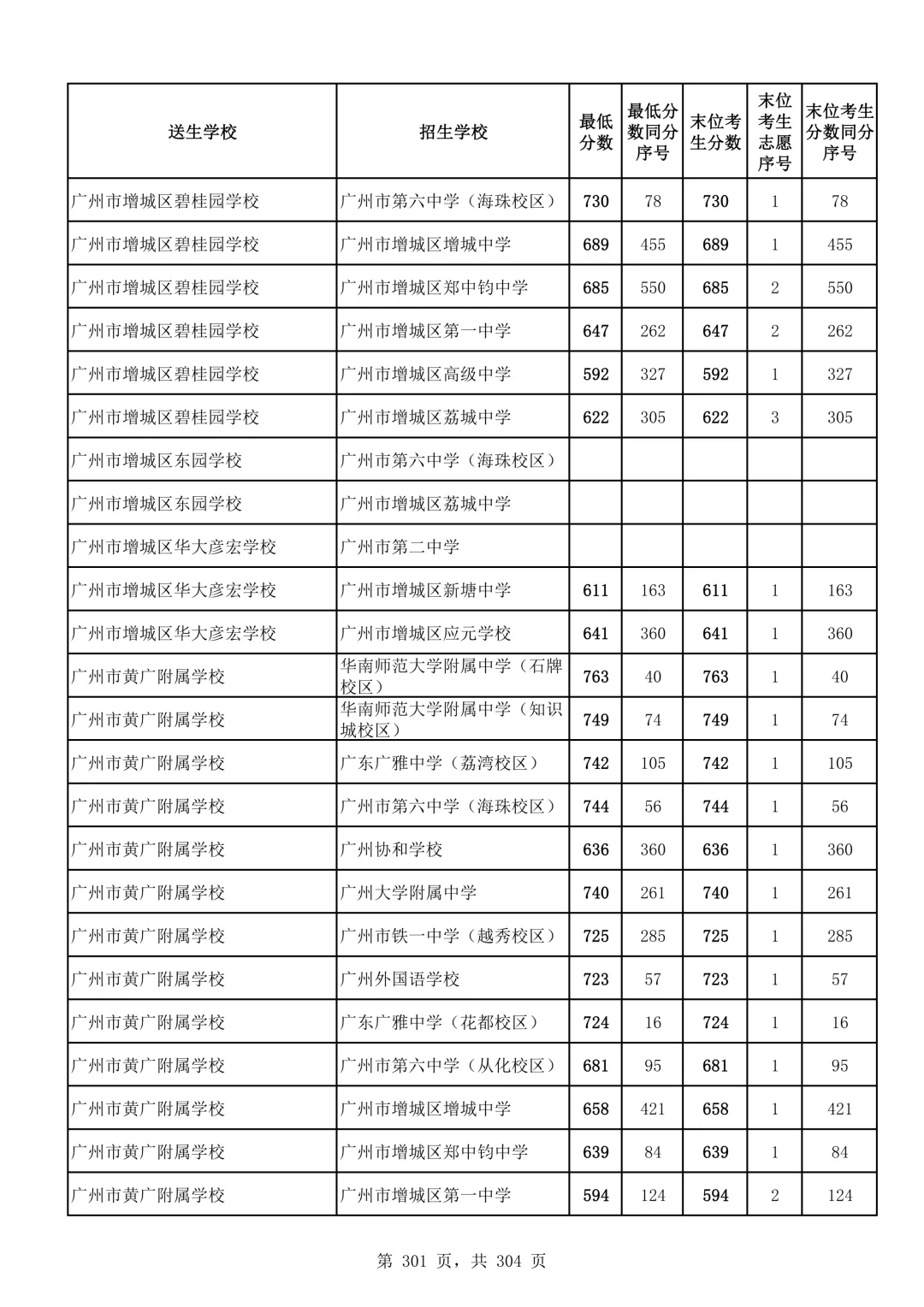 2026广州中考第二批次录取分数线汇总!-第302张图片-四季读书网