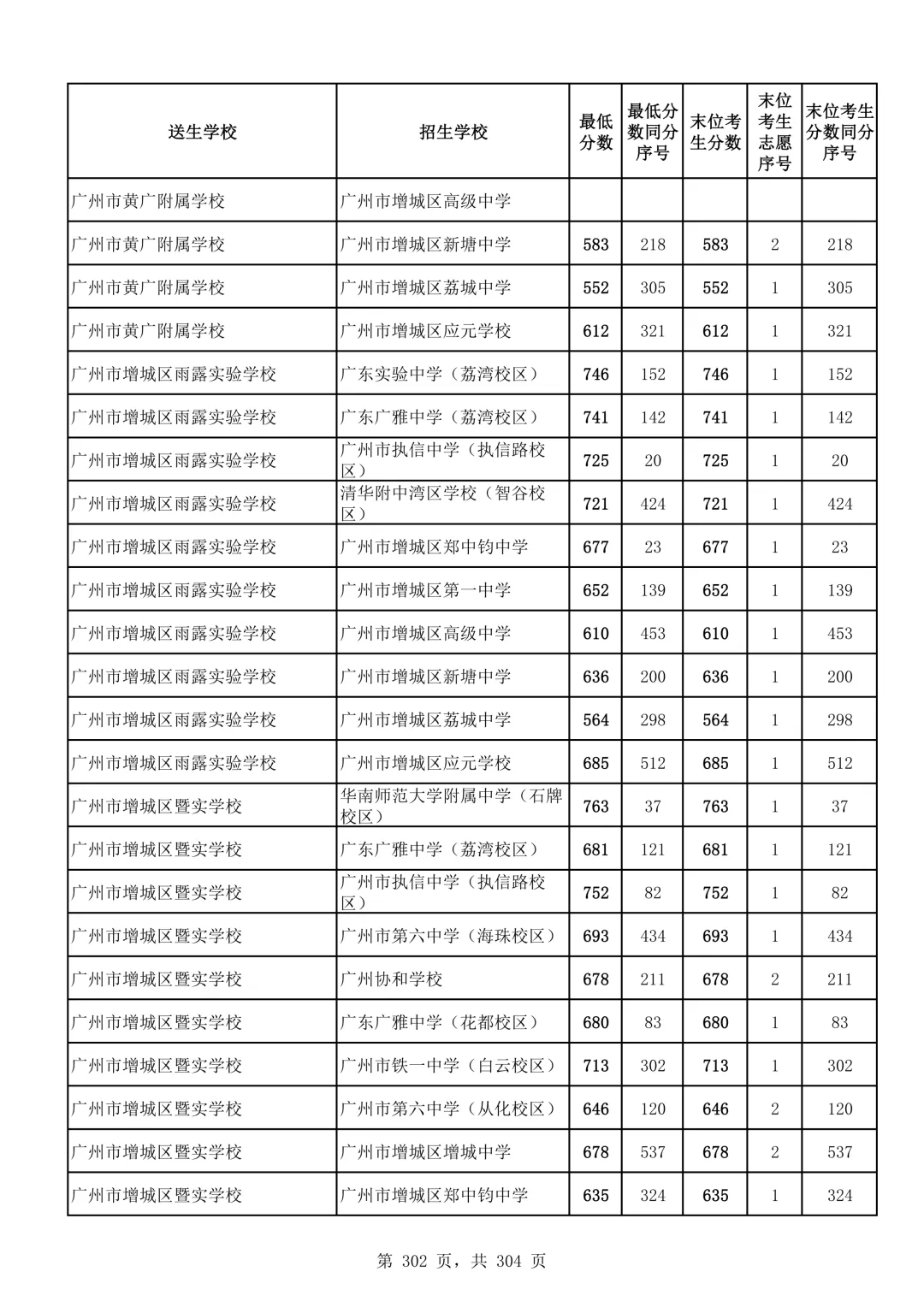 2026广州中考第二批次录取分数线汇总!-第303张图片-四季读书网