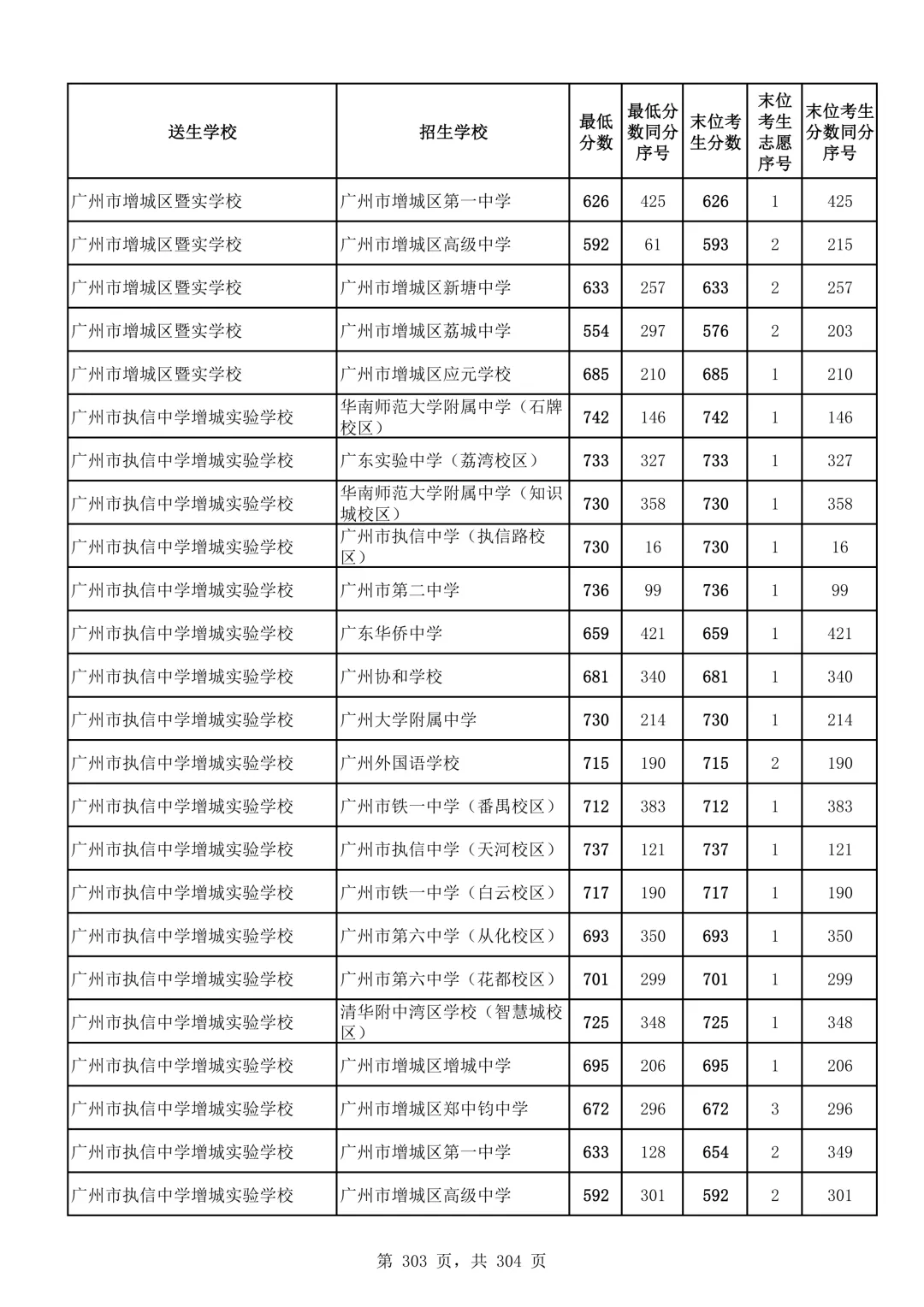 2026广州中考第二批次录取分数线汇总!-第304张图片-四季读书网