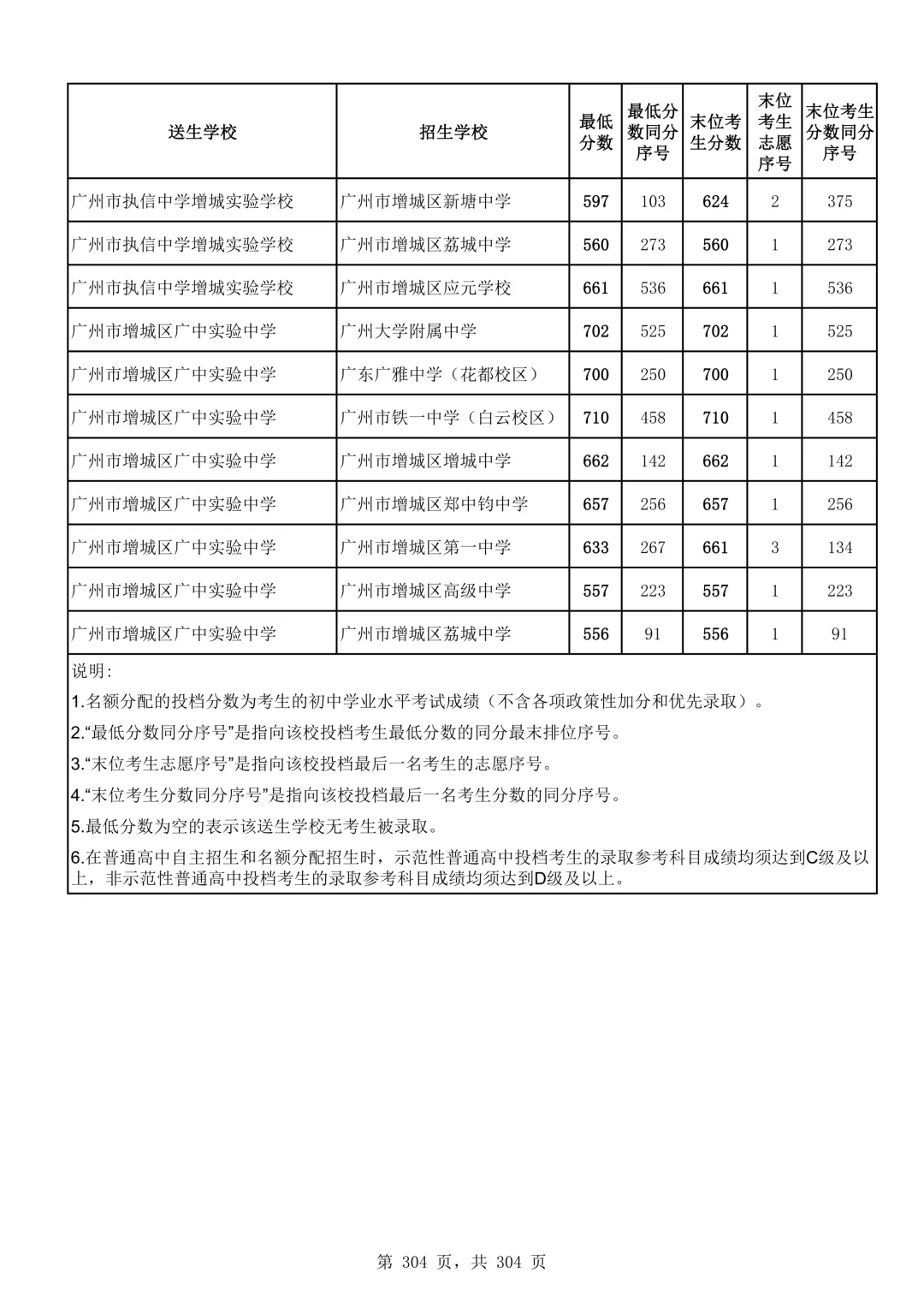 2026广州中考第二批次录取分数线汇总!-第305张图片-四季读书网