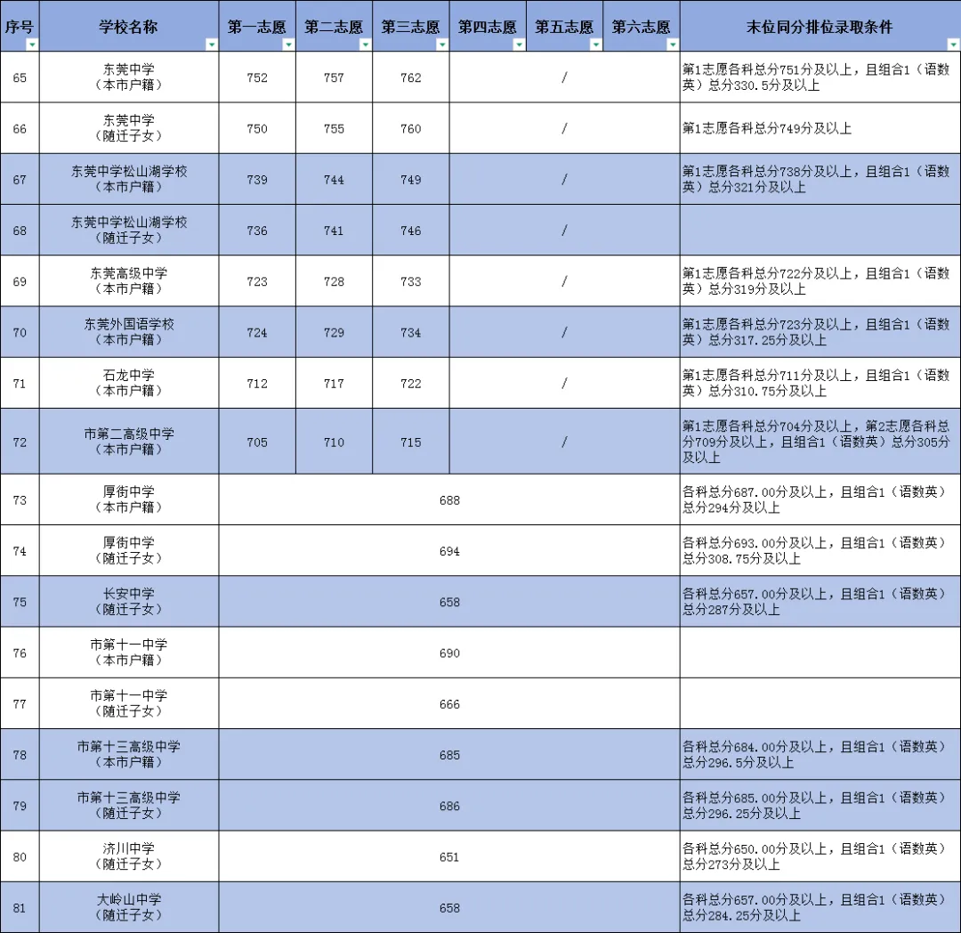 东莞中考必看丨2026年东莞中考高中录取分数线汇总!-第10张图片-四季读书网
