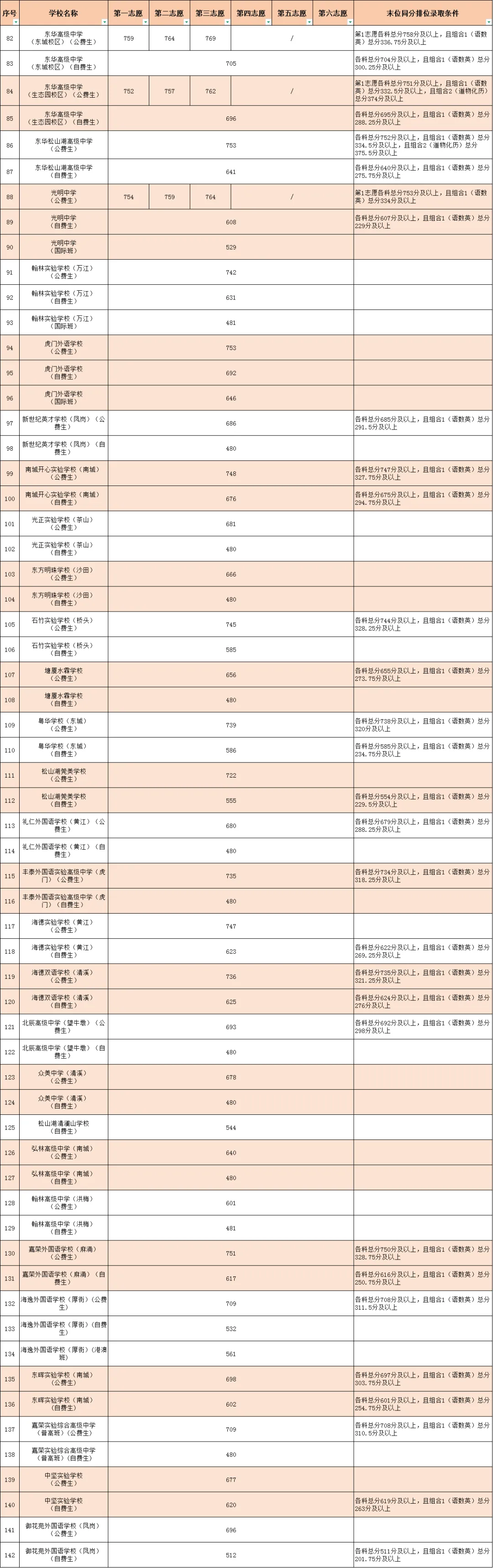 东莞中考必看丨2026年东莞中考高中录取分数线汇总!-第12张图片-四季读书网