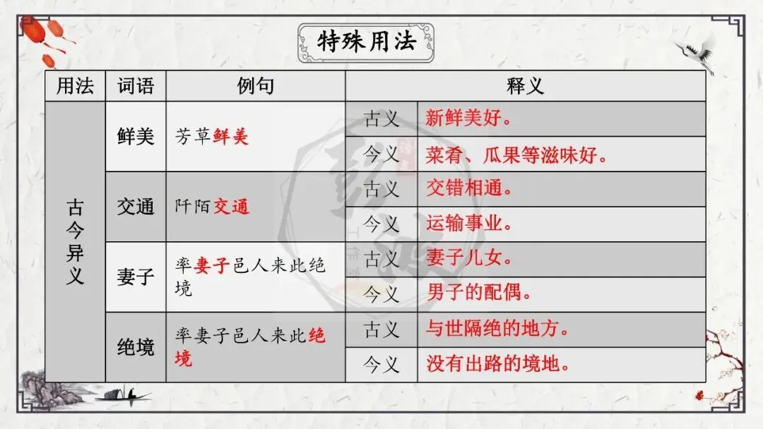 【中考专项复习课件】文言文40篇-22《桃花源记》-第33张图片-四季读书网 【中考专项复习课件】文言文40篇-22《桃花源记》-第33张图片-四季读书网