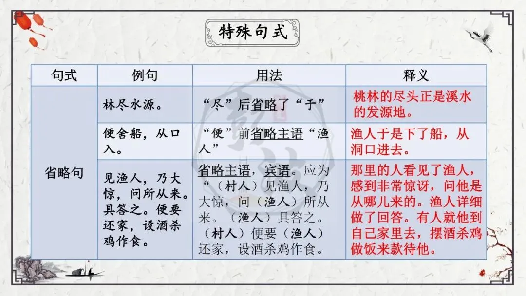 【中考专项复习课件】文言文40篇-22《桃花源记》-第36张图片-四季读书网 【中考专项复习课件】文言文40篇-22《桃花源记》-第36张图片-四季读书网