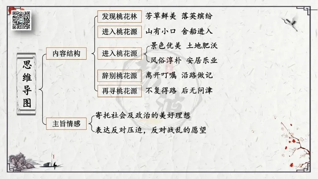 【中考专项复习课件】文言文40篇-22《桃花源记》-第38张图片-四季读书网 【中考专项复习课件】文言文40篇-22《桃花源记》-第38张图片-四季读书网