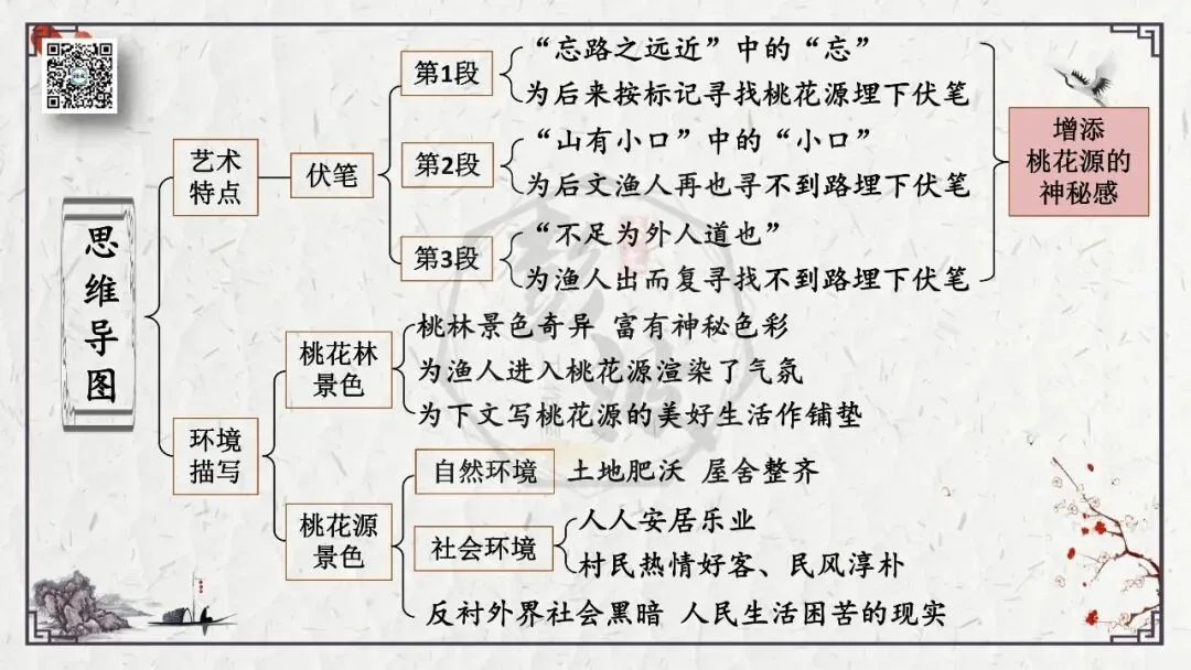 【中考专项复习课件】文言文40篇-22《桃花源记》-第39张图片-四季读书网 【中考专项复习课件】文言文40篇-22《桃花源记》-第39张图片-四季读书网