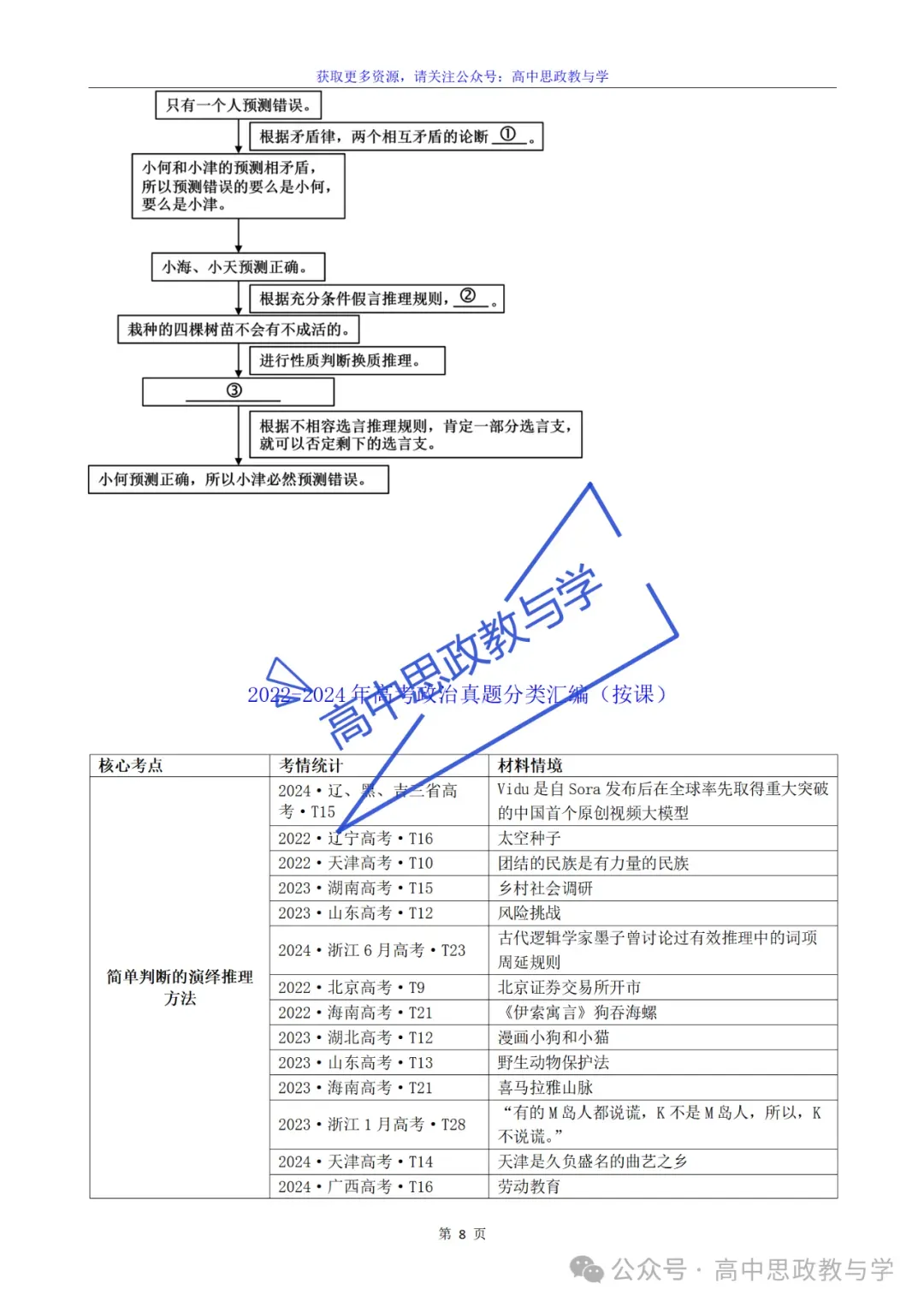 2022-2025年高考政治真题分类汇编(按课分类细化到考点含考情统计)7本书59课完整版-第70张图片-四季读书网 2022-2025年高考政治真题分类汇编(按课分类细化到考点含考情统计)7本书59课完整版-第70张图片-四季读书网