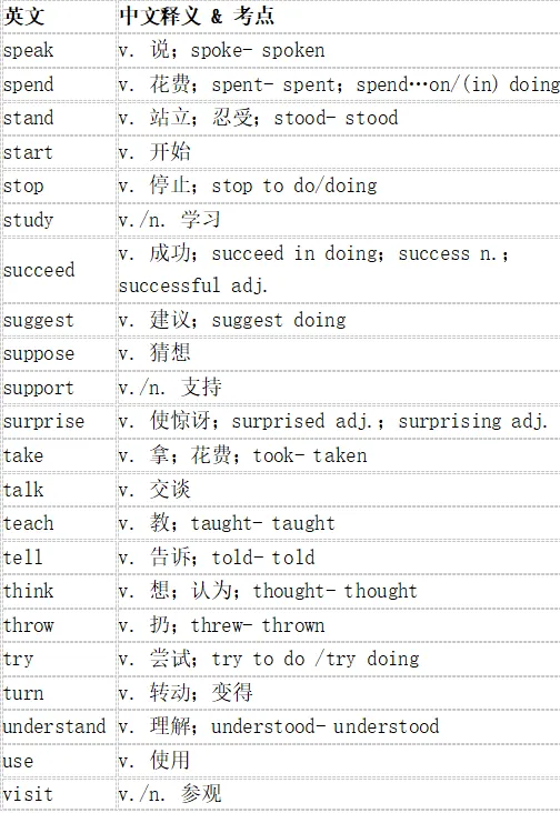 中考每日英语词汇打卡8月9日Day6动词篇-第1张图片-四季读书网