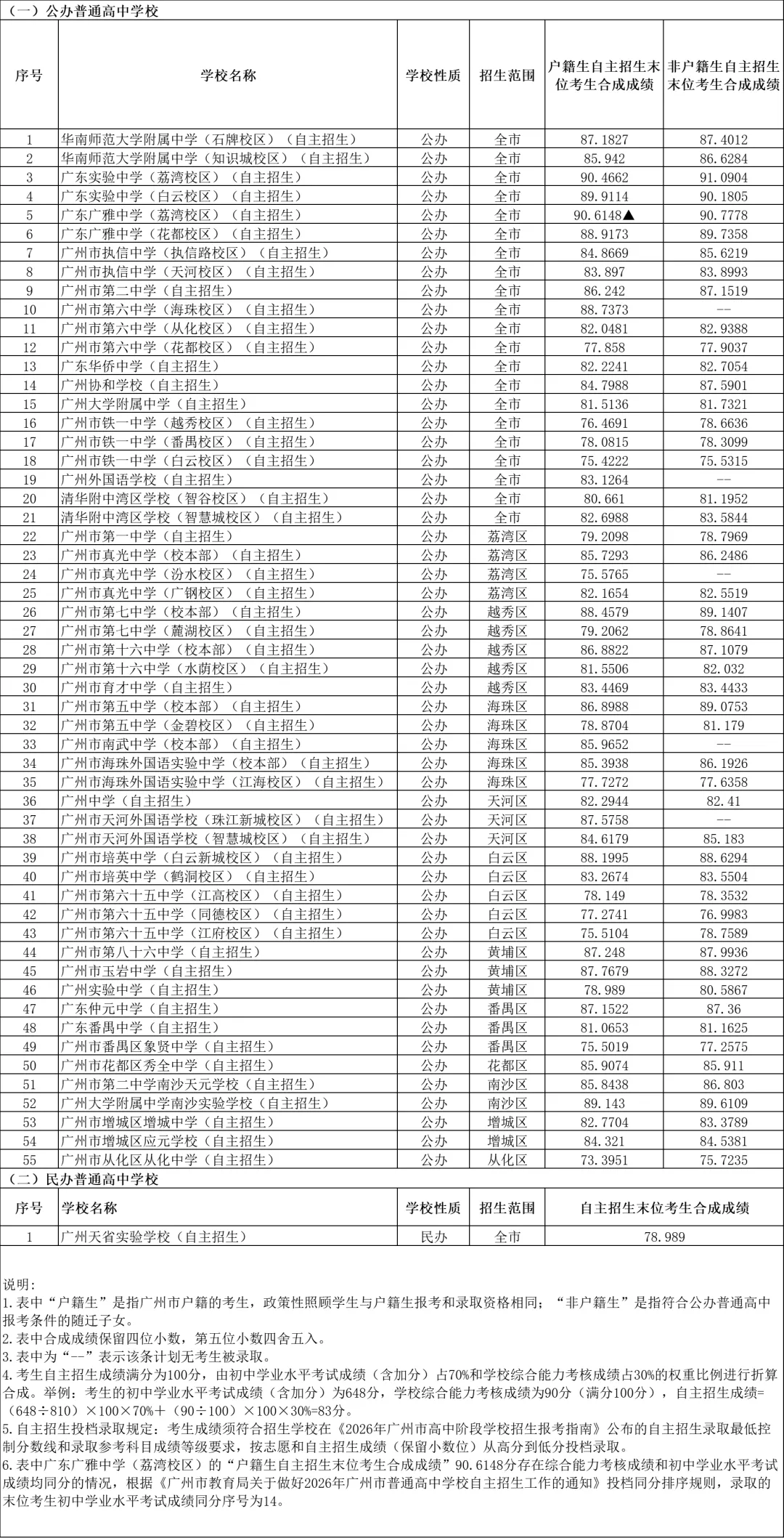 果断收藏||2026中考各批次录取分数线&录取分析&官方重要文件汇总-第5张图片-四季读书网 果断收藏||2026中考各批次录取分数线&录取分析&官方重要文件汇总-第5张图片-四季读书网