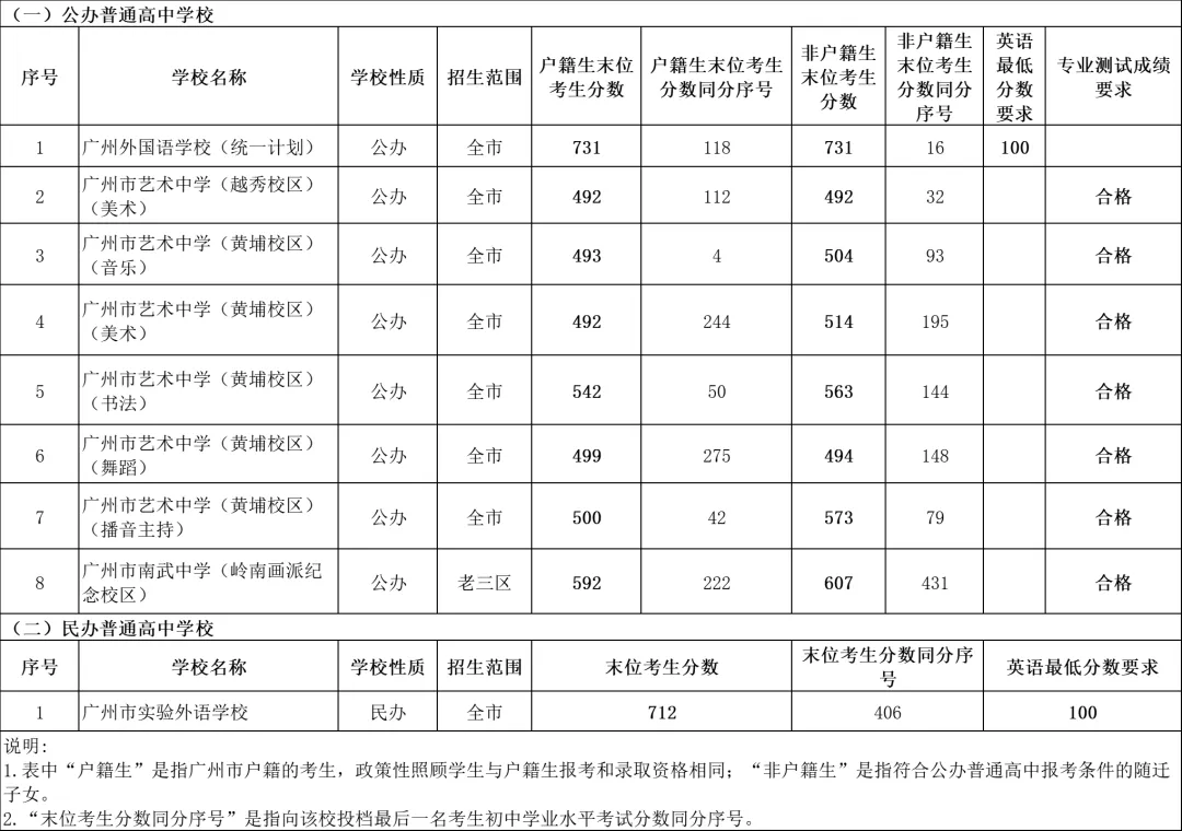 果断收藏||2026中考各批次录取分数线&录取分析&官方重要文件汇总-第6张图片-四季读书网 果断收藏||2026中考各批次录取分数线&录取分析&官方重要文件汇总-第6张图片-四季读书网