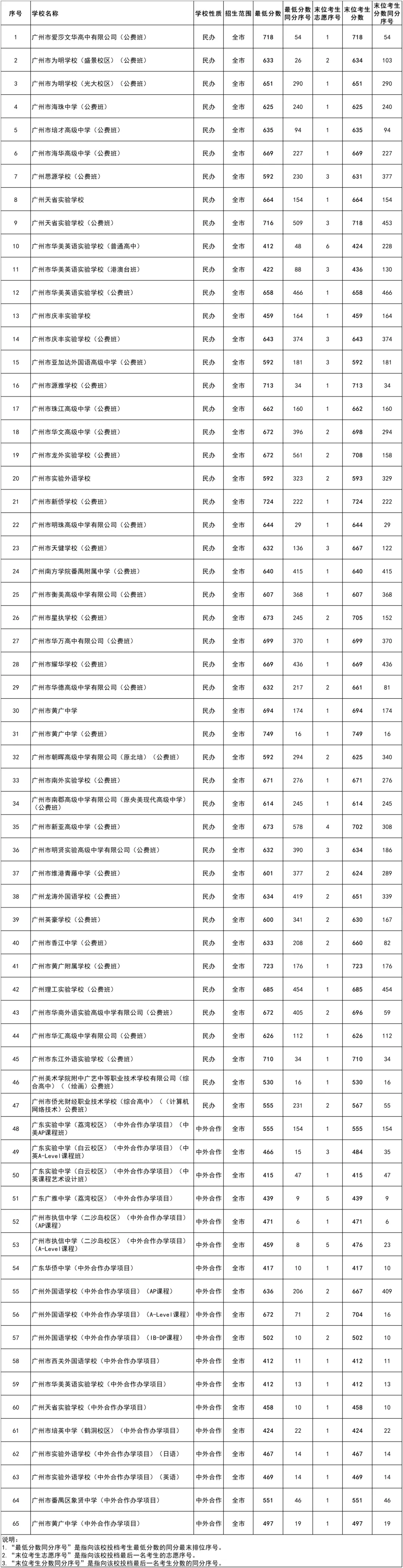 果断收藏||2026中考各批次录取分数线&录取分析&官方重要文件汇总-第15张图片-四季读书网 果断收藏||2026中考各批次录取分数线&录取分析&官方重要文件汇总-第15张图片-四季读书网