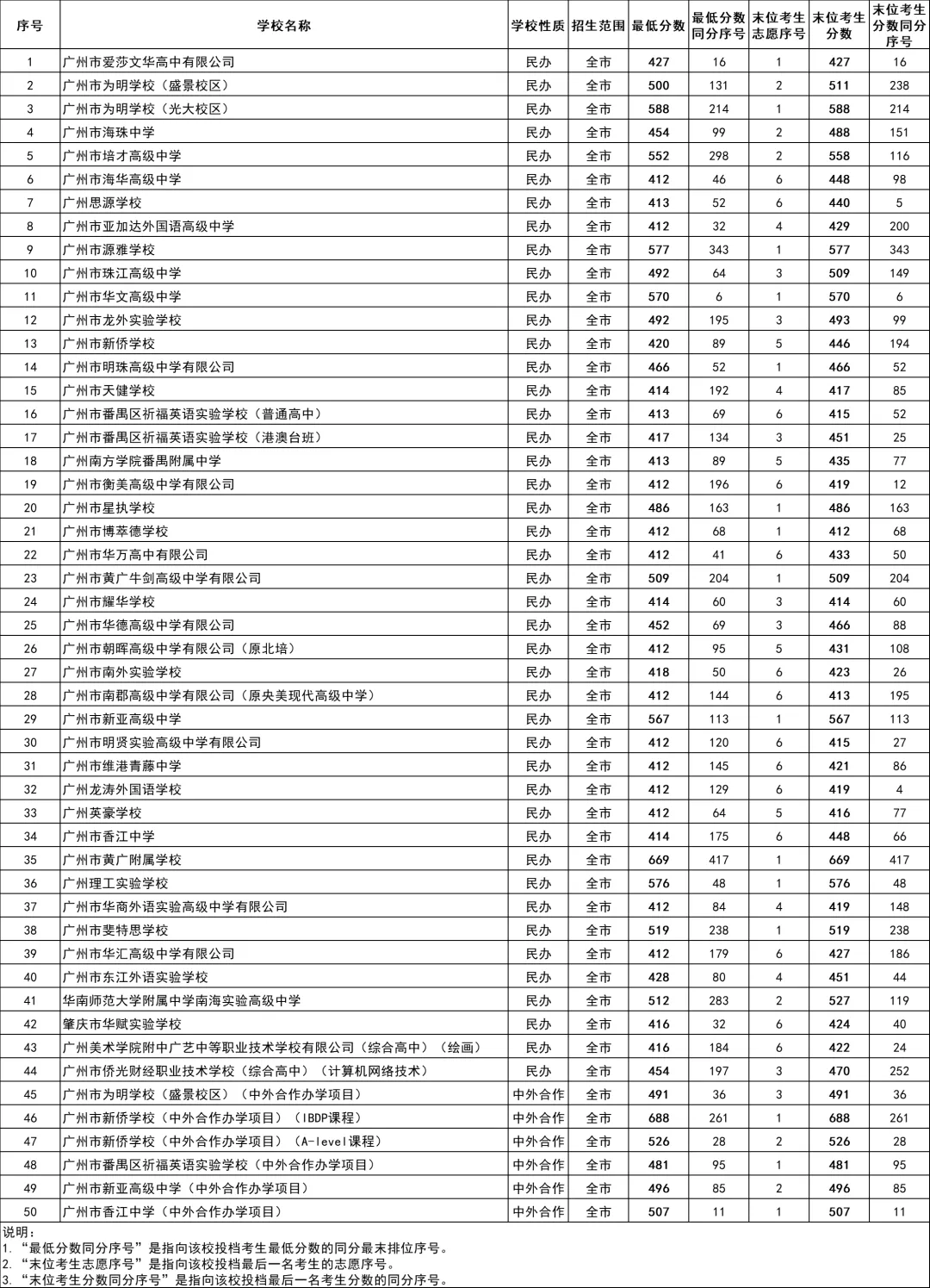 果断收藏||2026中考各批次录取分数线&录取分析&官方重要文件汇总-第17张图片-四季读书网 果断收藏||2026中考各批次录取分数线&录取分析&官方重要文件汇总-第17张图片-四季读书网