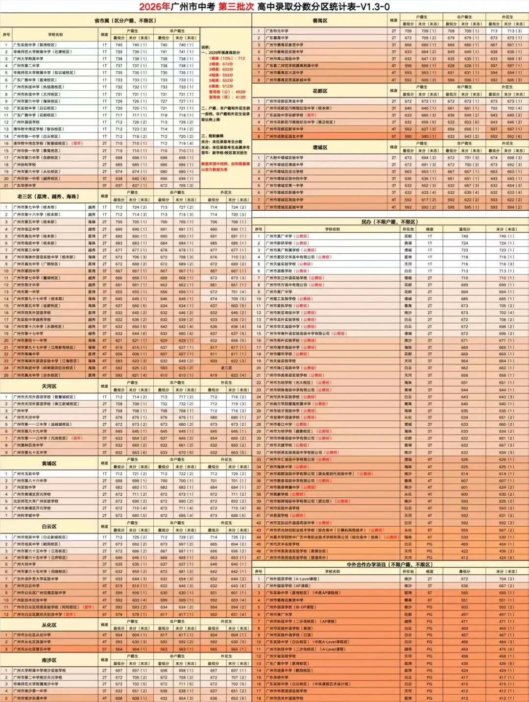 果断收藏||2026中考各批次录取分数线&录取分析&官方重要文件汇总-第18张图片-四季读书网 果断收藏||2026中考各批次录取分数线&录取分析&官方重要文件汇总-第18张图片-四季读书网