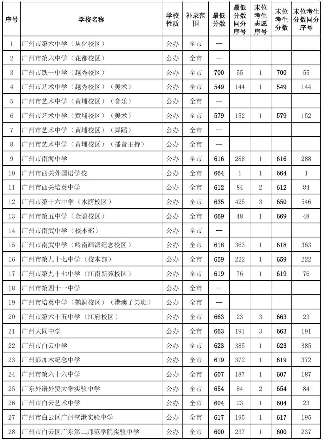 果断收藏||2026中考各批次录取分数线&录取分析&官方重要文件汇总-第25张图片-四季读书网 果断收藏||2026中考各批次录取分数线&录取分析&官方重要文件汇总-第25张图片-四季读书网