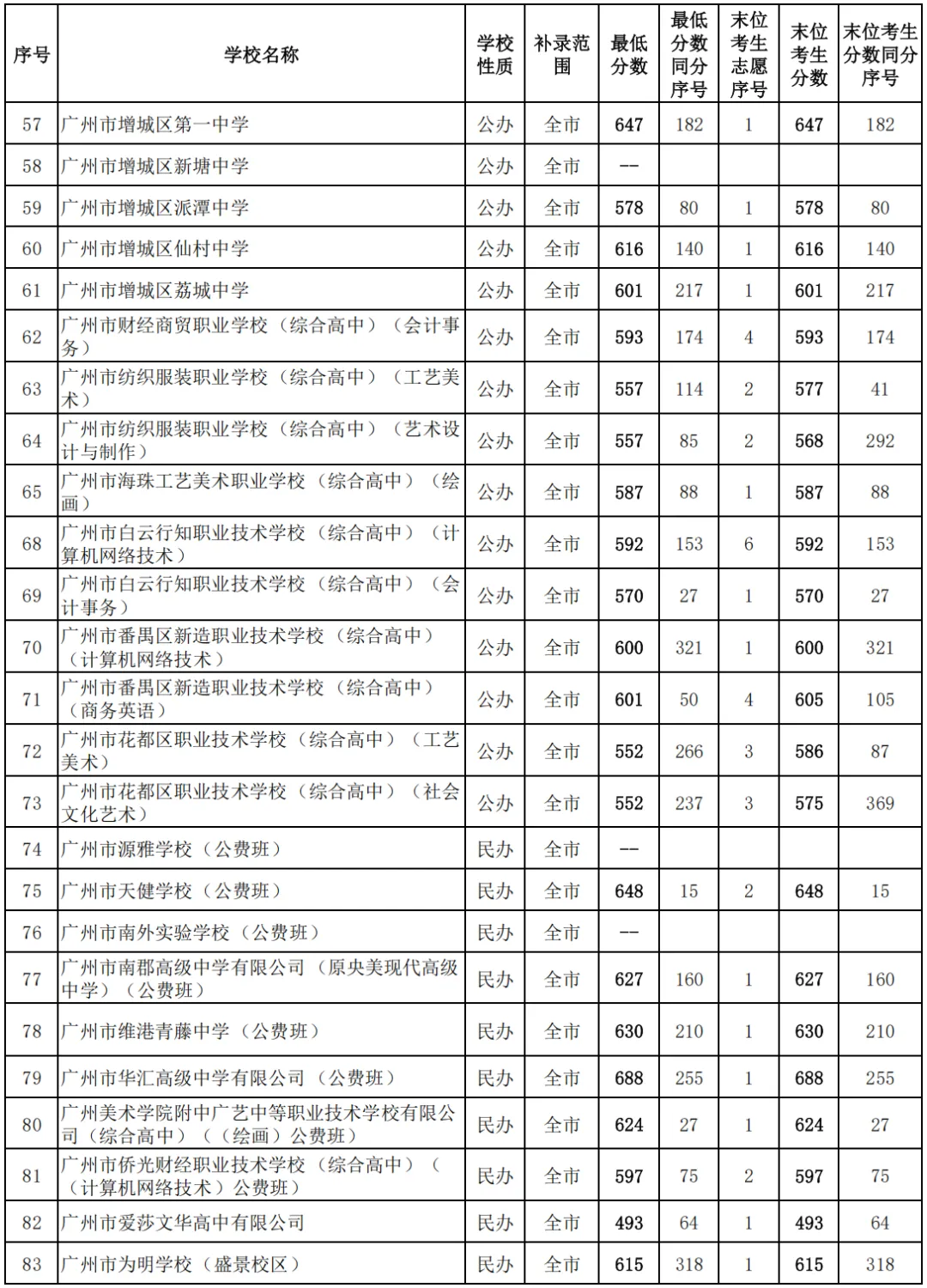 果断收藏||2026中考各批次录取分数线&录取分析&官方重要文件汇总-第27张图片-四季读书网 果断收藏||2026中考各批次录取分数线&录取分析&官方重要文件汇总-第27张图片-四季读书网