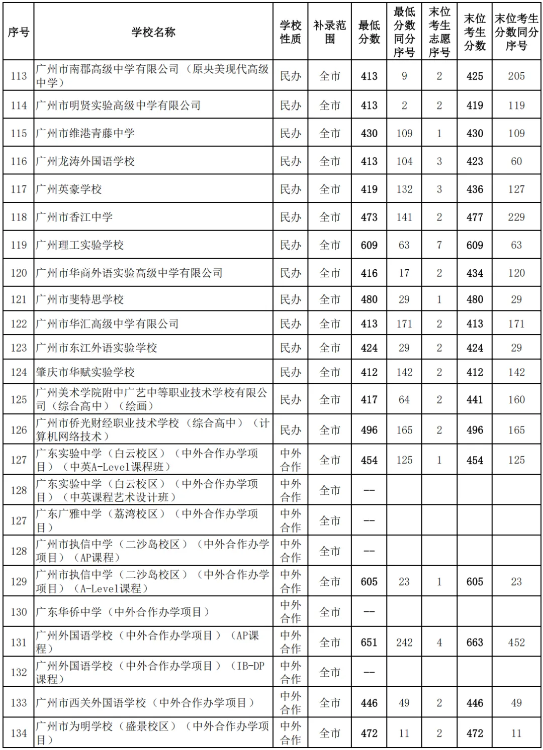 果断收藏||2026中考各批次录取分数线&录取分析&官方重要文件汇总-第29张图片-四季读书网 果断收藏||2026中考各批次录取分数线&录取分析&官方重要文件汇总-第29张图片-四季读书网