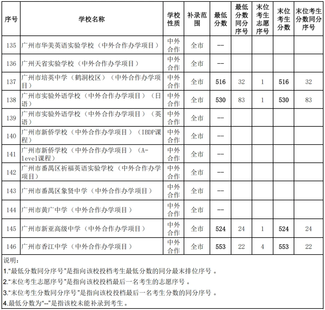 果断收藏||2026中考各批次录取分数线&录取分析&官方重要文件汇总-第30张图片-四季读书网 果断收藏||2026中考各批次录取分数线&录取分析&官方重要文件汇总-第30张图片-四季读书网