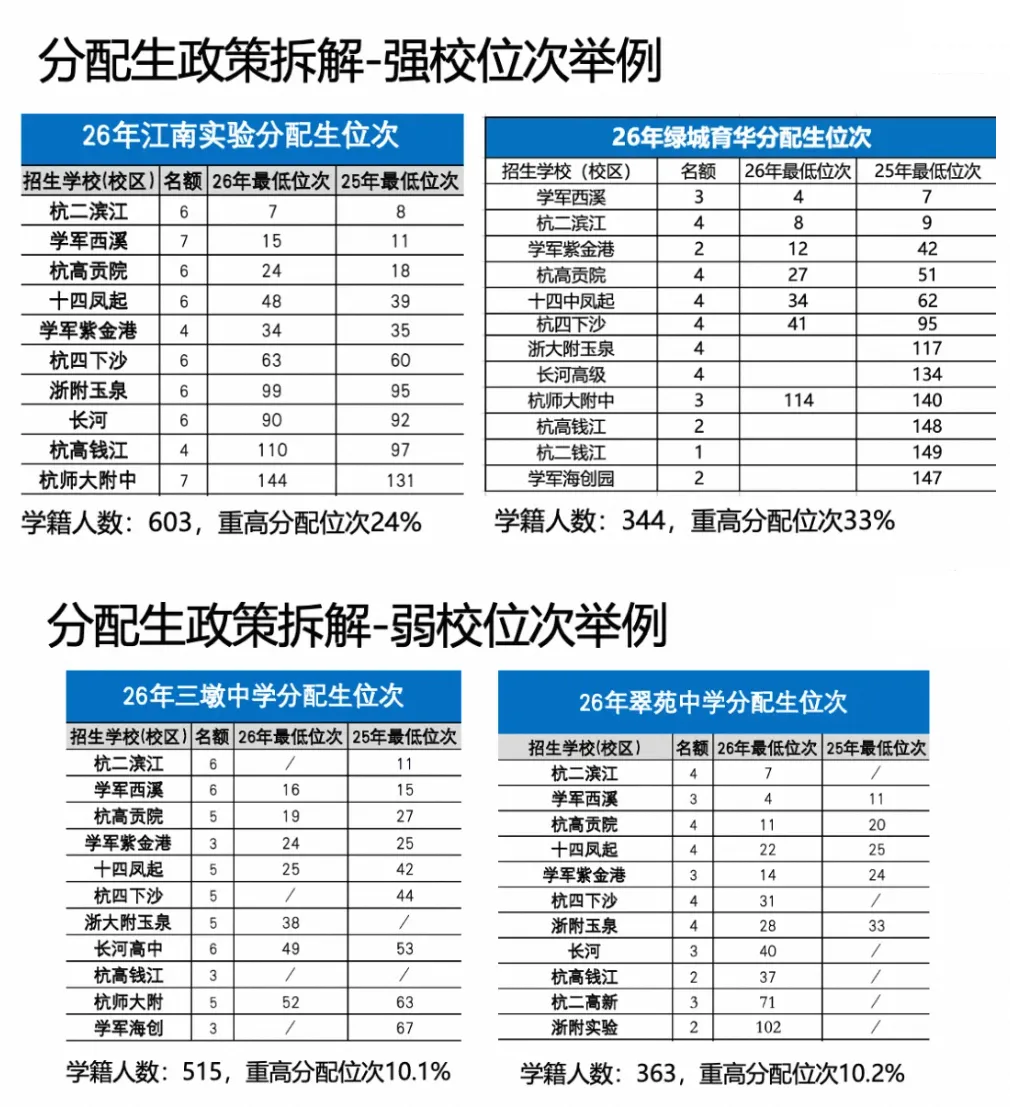 27届中考形势严峻!新增4500人,重高率下降,优高差距拉大!家长该如何破局?-第6张图片-四季读书网