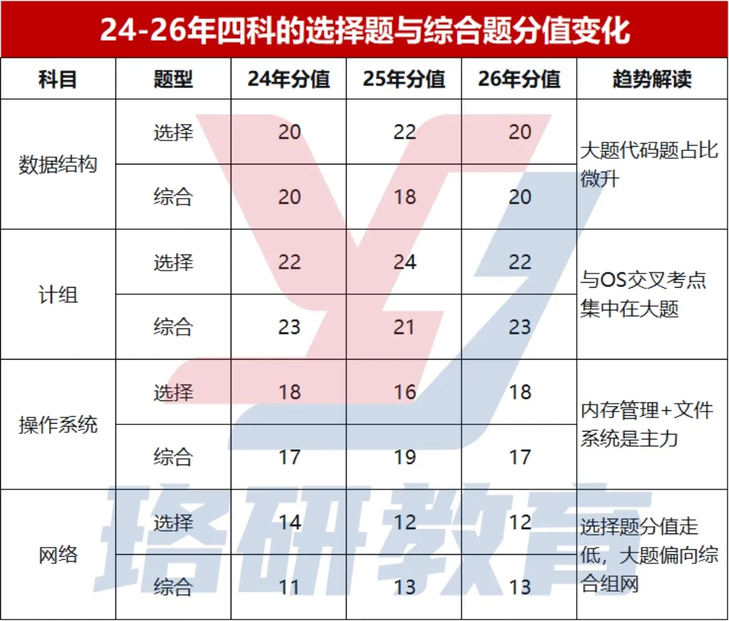 408真题剖析!27将重点考察这几个知识点!-第8张图片-四季读书网 408真题剖析!27将重点考察这几个知识点!-第8张图片-四季读书网