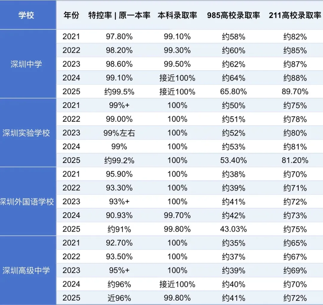 深中第一!深圳2026年中考,四大率前50强出炉!-第1张图片-四季读书网