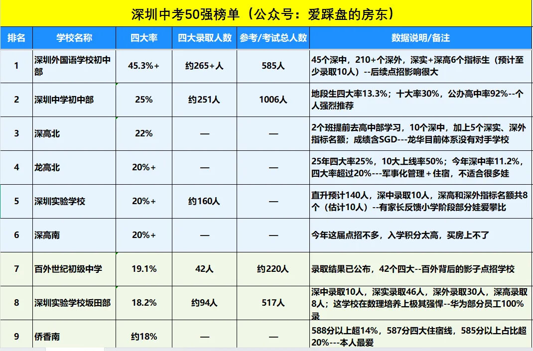 深中第一!深圳2026年中考,四大率前50强出炉!-第2张图片-四季读书网