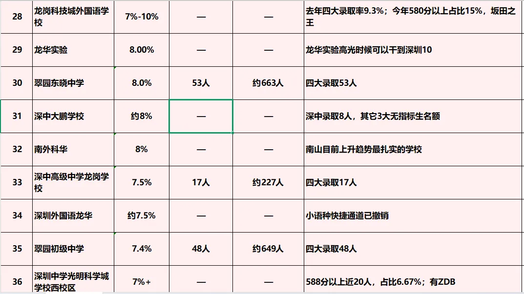 深中第一!深圳2026年中考,四大率前50强出炉!-第5张图片-四季读书网