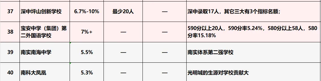 深中第一!深圳2026年中考,四大率前50强出炉!-第6张图片-四季读书网