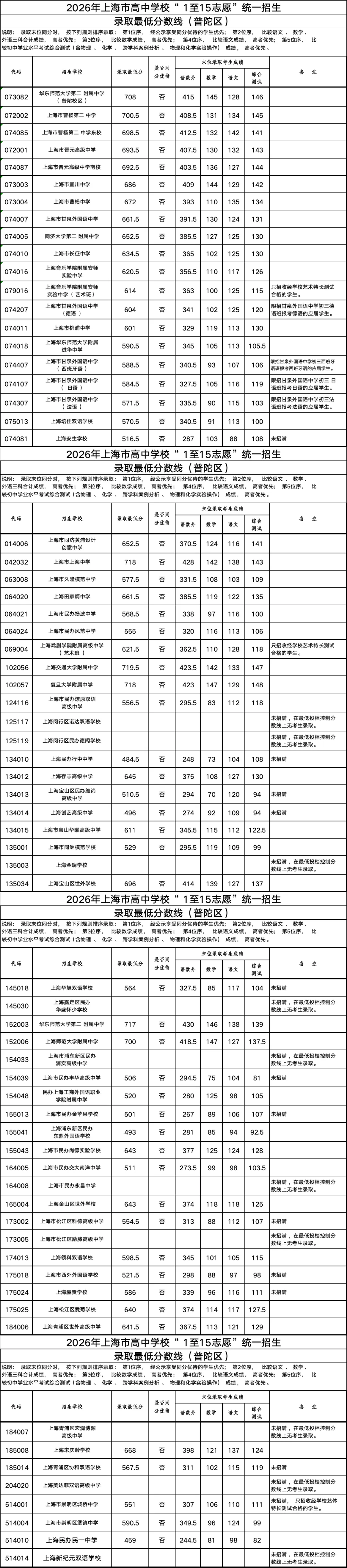 2026年普陀区中考统招高中录取最低分数线-第2张图片-四季读书网 2026年普陀区中考统招高中录取最低分数线-第2张图片-四季读书网