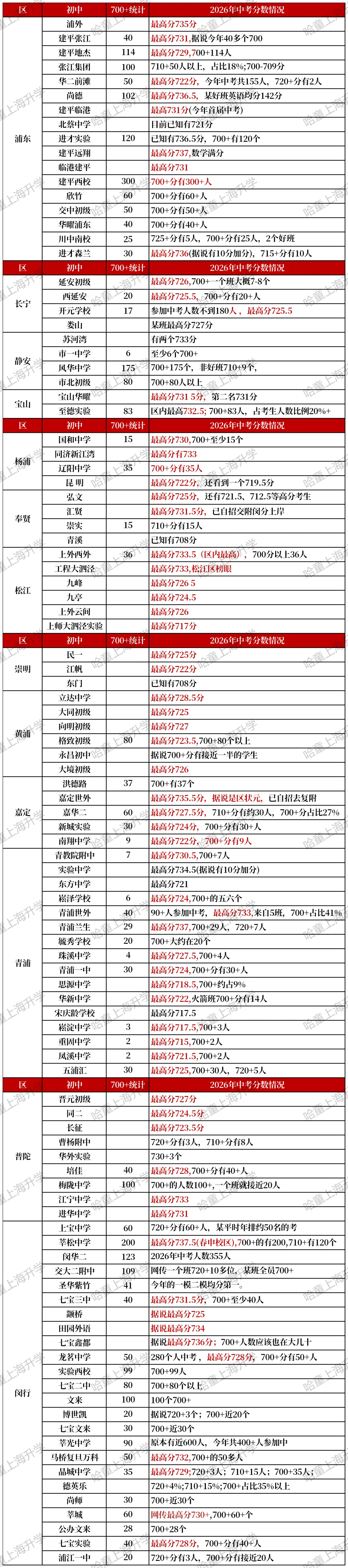 700分以上6900人?上海中考700分+分布-第3张图片-四季读书网 700分以上6900人?上海中考700分+分布-第3张图片-四季读书网