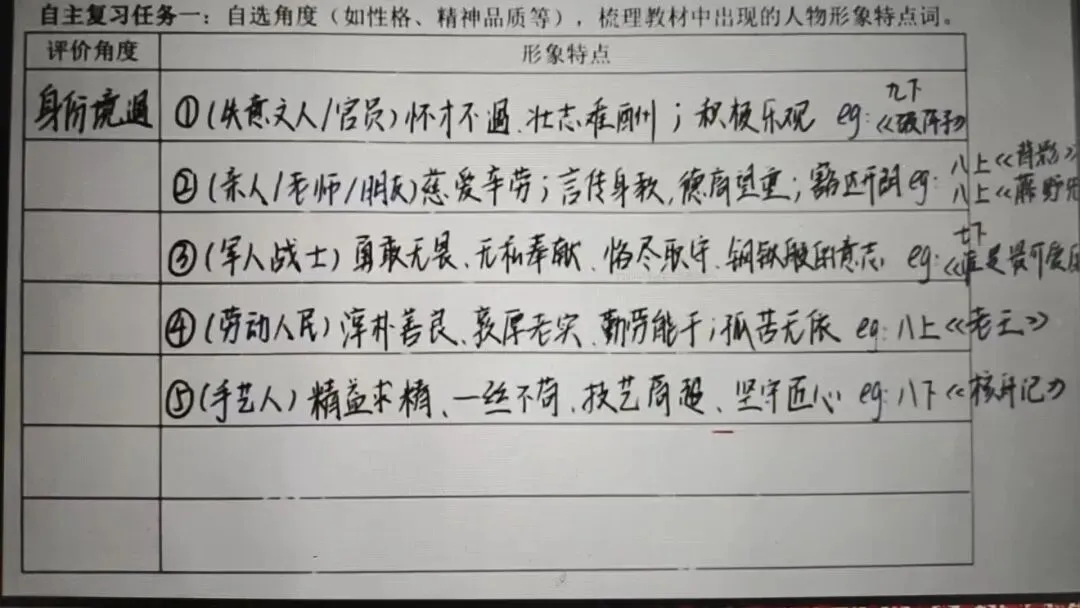 中考人物形象考点复习课 积词识形象循法析人物-第8张图片-四季读书网 中考人物形象考点复习课 积词识形象循法析人物-第8张图片-四季读书网