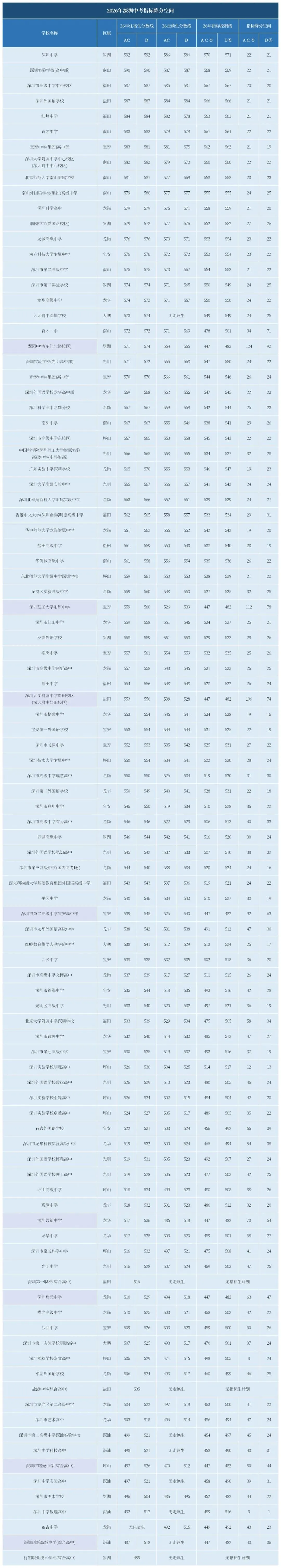 2026深圳中考指标降分空间解析,449分指标能捡漏翠园?-第3张图片-四季读书网